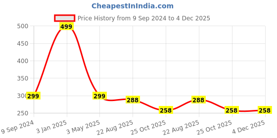 myntra.com arLa APPAREL Pure Cotton Boy Shorts Briefs arla apparel Price History Graph from 9 Sep 2024 to 3 Dec 2025