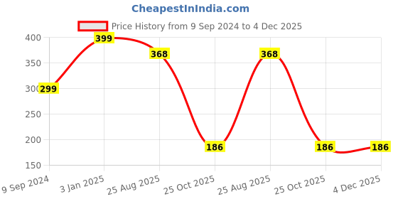 myntra.com arLa APPAREL Pure Cotton Boy Shorts Briefs arla apparel Price History Graph from 9 Sep 2024 to 3 Dec 2025