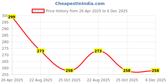 myntra.com arLa APPAREL Women Pack Of 3 Printed Cotton Mid Rise Hipster Briefs 3 Pc Joy Print 202 arla apparel Price History Graph from 26 Apr 2025 to 6 Dec 2025