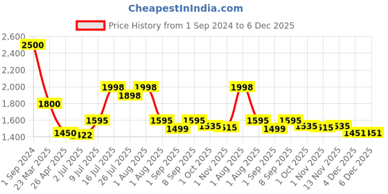 myntra.com ARM PEARL BEAUTY Glowing Night Cream For Dark Circles - 100g arm pearl beauty Price History Graph from 1 Sep 2024 to 6 Dec 2025