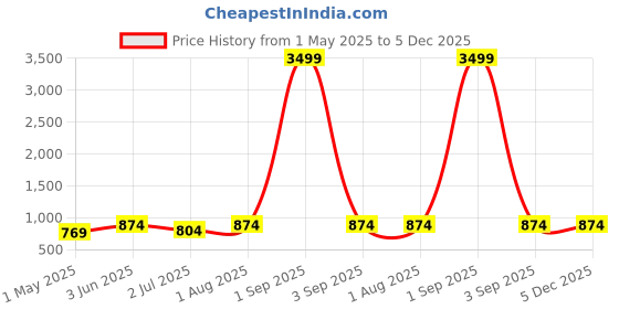 myntra.com Armaan Ethnic Abstract Printed Mandarin Collar Long Sleeves Straight Kurta armaan ethnic Price History Graph from 1 May 2025 to 4 Dec 2025