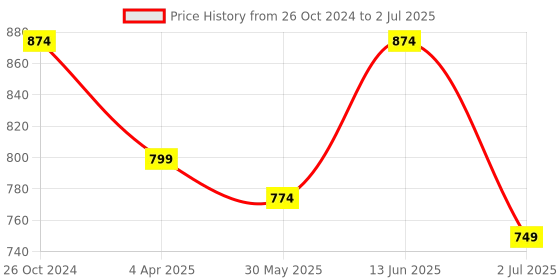 myntra.com Armaan Ethnic Abstract Printed Pure Cotton Kurta With Pyjamas armaan ethnic Price History Graph from 26 Oct 2024 to 2 Jul 2025