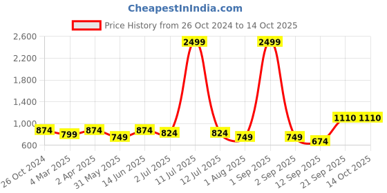 myntra.com Armaan Ethnic Abstract Printed Pure Cotton Kurta With Pyjamas armaan ethnic Price History Graph from 26 Oct 2024 to 14 Oct 2025