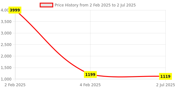 myntra.com Armaan Ethnic Asymmetric Dupion Silk Kurta With Dhoti Pants armaan ethnic Price History Graph from 2 Feb 2025 to 2 Jul 2025