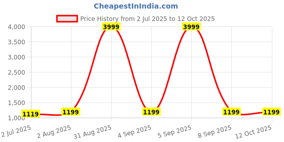 myntra.com Armaan Ethnic Asymmetric Dupion Silk Kurta With Dhoti Pants armaan ethnic Price History Graph from 2 Jul 2025 to 12 Oct 2025