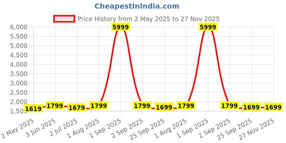 myntra.com Armaan Ethnic Band Collar Long Sleeves Dupion Silk Kurta With Churidar & Nehru jacket armaan ethnic Price History Graph from 2 May 2025 to 26 Nov 2025