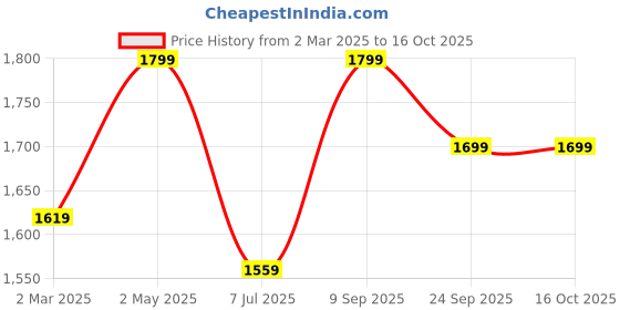 myntra.com Armaan Ethnic Band Collar Long Sleeves Dupion Silk Kurta With Churidar & Nehru jacket armaan ethnic Price History Graph from 2 Mar 2025 to 16 Oct 2025