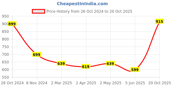 myntra.com Armaan Ethnic Band Collar Pure Cotton Straight Kurta With Pyjamas armaan ethnic Price History Graph from 26 Oct 2024 to 20 Oct 2025
