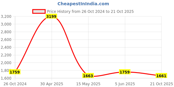 myntra.com Armaan Ethnic Band Collar Straight Kurta & Churidar With Nehru Jacket armaan ethnic Price History Graph from 26 Oct 2024 to 21 Oct 2025