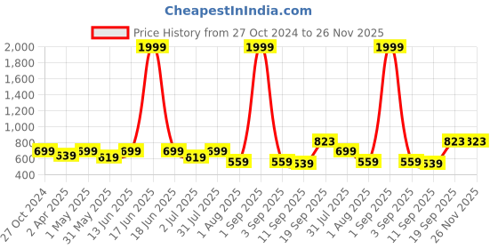 myntra.com Armaan Ethnic Block Printed Mandarin Collar Cotton Linen Straight Kurta armaan ethnic Price History Graph from 27 Oct 2024 to 25 Nov 2025