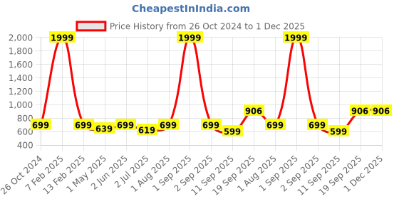 myntra.com Armaan Ethnic Block Printed Mandarin Collar Cotton Linen Straight Kurta armaan ethnic Price History Graph from 26 Oct 2024 to 1 Dec 2025