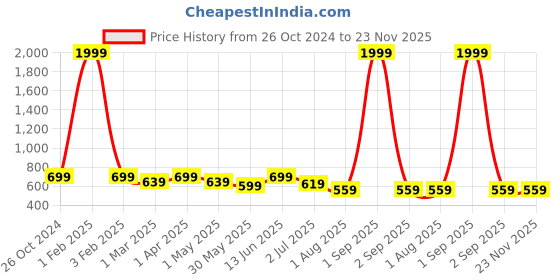 myntra.com Armaan Ethnic Block Printed Mandarin Collar Cotton Linen Straight Kurta armaan ethnic Price History Graph from 26 Oct 2024 to 22 Nov 2025