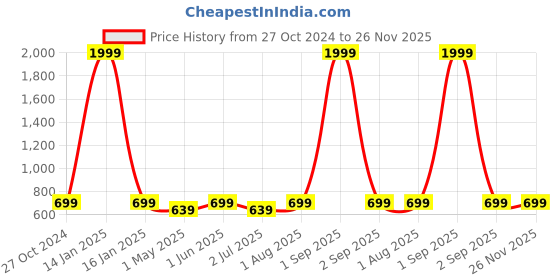 myntra.com Armaan Ethnic Block Printed Mandarin Collar Cotton Linen Straight Kurta armaan ethnic Price History Graph from 27 Oct 2024 to 25 Nov 2025
