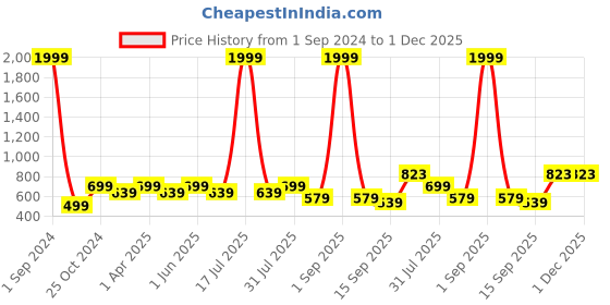 myntra.com Armaan Ethnic Block Printed Mandarin Collar Cotton Linen Straight Kurta armaan ethnic Price History Graph from 1 Sep 2024 to 1 Dec 2025