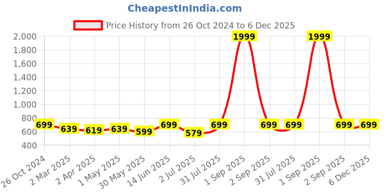 myntra.com Armaan Ethnic Block Printed Mandarin Collar Cotton Linen Straight Kurta armaan ethnic Price History Graph from 26 Oct 2024 to 6 Dec 2025