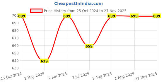 myntra.com Armaan Ethnic Checked Band Collar Straight Kurta armaan ethnic Price History Graph from 25 Oct 2024 to 27 Nov 2025