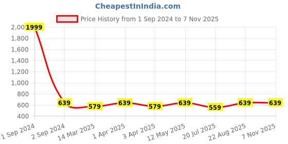 myntra.com Armaan Ethnic Classic Cotton Casual Shirt armaan ethnic Price History Graph from 1 Sep 2024 to 7 Nov 2025