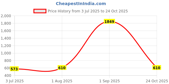 myntra.com Armaan Ethnic Classic Ethnic Motifs Printed Cotton Casual Shirt armaan ethnic Price History Graph from 3 Jul 2025 to 24 Oct 2025