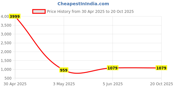 myntra.com Armaan Ethnic Embroidered Dupion Silk Kurta with Churidar armaan ethnic Price History Graph from 30 Apr 2025 to 20 Oct 2025