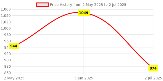 myntra.com Armaan Ethnic Embroidered Regular Thread Work Kurta with Pyjamas armaan ethnic Price History Graph from 2 May 2025 to 2 Jul 2025