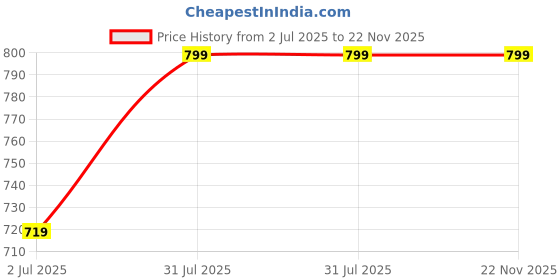 myntra.com Armaan Ethnic Ethnic Motif Woven Design Straight Kurta armaan ethnic Price History Graph from 2 Jul 2025 to 22 Nov 2025