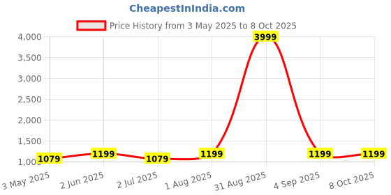 myntra.com Armaan Ethnic Ethnic Motifs Embroidered Dupion Silk Kurta with Churidar armaan ethnic Price History Graph from 3 May 2025 to 8 Oct 2025