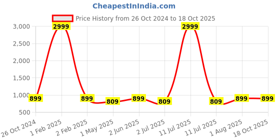 myntra.com Armaan Ethnic Ethnic Motifs Printed Cotton Kurta armaan ethnic Price History Graph from 26 Oct 2024 to 18 Oct 2025