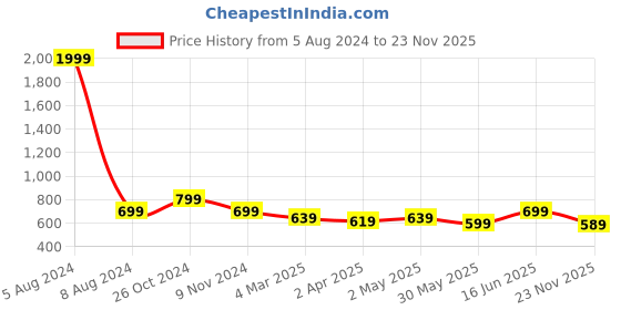 myntra.com Armaan Ethnic Ethnic Motifs Printed Mandarin Collar Kurta with Pyjamas armaan ethnic Price History Graph from 5 Aug 2024 to 23 Nov 2025