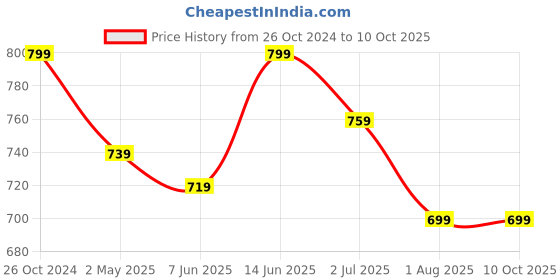 myntra.com Armaan Ethnic Ethnic Motifs Printed Mandarin Collar Kurta with Pyjamas armaan ethnic Price History Graph from 26 Oct 2024 to 9 Oct 2025