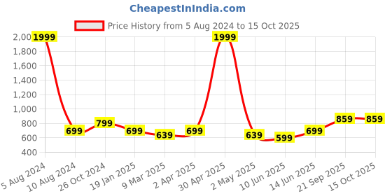 myntra.com Armaan Ethnic Ethnic Motifs Printed Mandarin Collar Kurta with Pyjamas armaan ethnic Price History Graph from 5 Aug 2024 to 15 Oct 2025