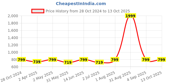 myntra.com Armaan Ethnic Ethnic Motifs Printed Mandarin Collar Kurta with Pyjamas armaan ethnic Price History Graph from 28 Oct 2024 to 13 Oct 2025