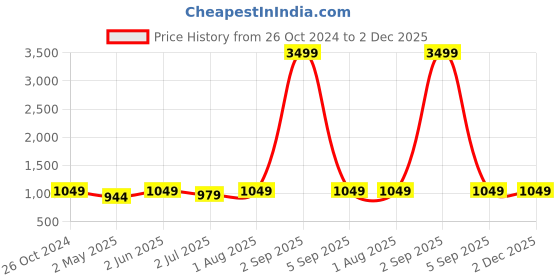 myntra.com Armaan Ethnic Ethnic Motifs Printed Mandarin Collar Pure Cotton Straight Kurta With Pyjama armaan ethnic Price History Graph from 26 Oct 2024 to 2 Dec 2025