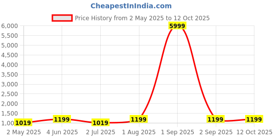 myntra.com Armaan Ethnic Ethnic Motifs Printed Mandarin Collar Regular Pure Silk Kurta with Churidar armaan ethnic Price History Graph from 2 May 2025 to 11 Oct 2025