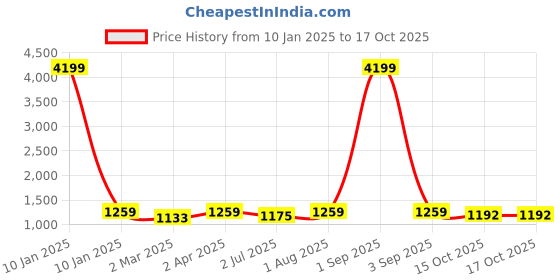myntra.com Armaan Ethnic Ethnic Motifs Printed Mandarin Collar Straight Kurta With Churidar armaan ethnic Price History Graph from 10 Jan 2025 to 16 Oct 2025