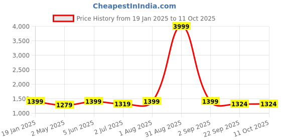 myntra.com Armaan Ethnic Ethnic Motifs Printed Pure Cotton Kurta With Pyjamas armaan ethnic Price History Graph from 19 Jan 2025 to 11 Oct 2025