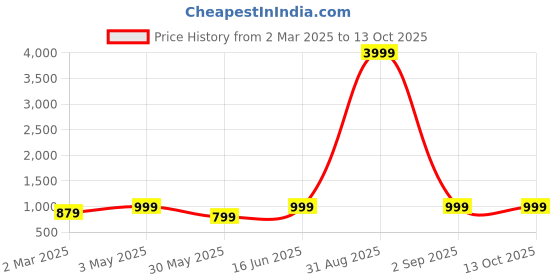 myntra.com Armaan Ethnic Ethnic Motifs Printed Pure Cotton Kurta With Pyjamas armaan ethnic Price History Graph from 2 Mar 2025 to 13 Oct 2025