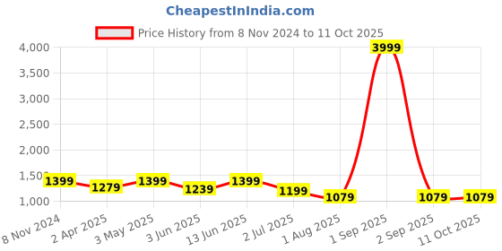 myntra.com Armaan Ethnic Ethnic Motifs Printed Pure Cotton Kurta With Trouser armaan ethnic Price History Graph from 8 Nov 2024 to 10 Oct 2025