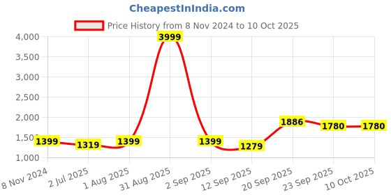 myntra.com Armaan Ethnic Ethnic Motifs Printed Pure Cotton Kurta With Trouser armaan ethnic Price History Graph from 8 Nov 2024 to 9 Oct 2025