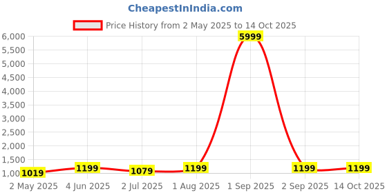 myntra.com Armaan Ethnic Ethnic Motifs Printed Pure Silk Kurta With Churidar armaan ethnic Price History Graph from 2 May 2025 to 13 Oct 2025
