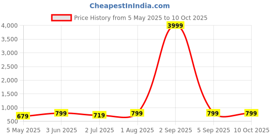 myntra.com Armaan Ethnic Ethnic Motifs Printed Regular Pure Cotton Kurta with Pyjamas armaan ethnic Price History Graph from 5 May 2025 to 9 Oct 2025