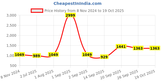 myntra.com Armaan Ethnic Ethnic Motifs Printed Straight Kurta With Pyjamas armaan ethnic Price History Graph from 8 Nov 2024 to 17 Oct 2025