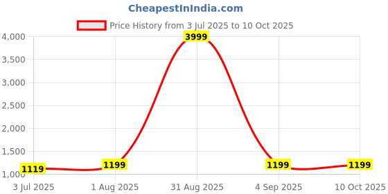 myntra.com Armaan Ethnic Ethnic Motifs Yoke Design Dupion Silk Kurta with Churidar armaan ethnic Price History Graph from 3 Jul 2025 to 9 Oct 2025