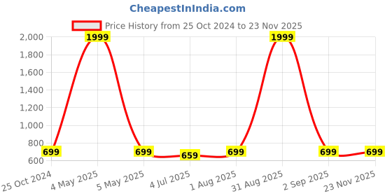 myntra.com Armaan Ethnic Floral Printed Angrakha Kurta armaan ethnic Price History Graph from 25 Oct 2024 to 22 Nov 2025