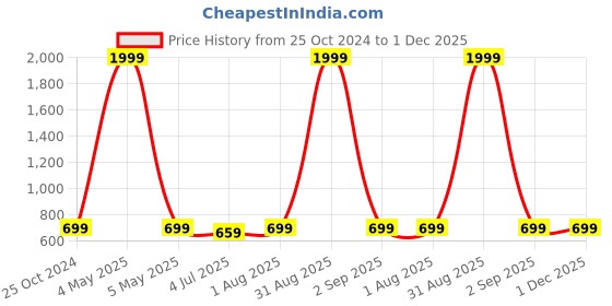 myntra.com Armaan Ethnic Floral Printed Angrakha Kurta armaan ethnic Price History Graph from 25 Oct 2024 to 30 Nov 2025