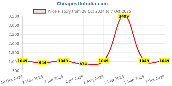 myntra.com Armaan Ethnic Floral Printed Regular Pure Cotton Kurta with Pyjamas armaan ethnic Price History Graph from 28 Oct 2024 to 7 Oct 2025