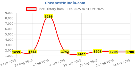 myntra.com Armaan Ethnic Floral Printed V-Neck Empire Thread Work Kurta with Trousers & Dupatta armaan ethnic Price History Graph from 8 Feb 2025 to 31 Oct 2025