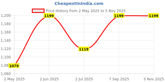 myntra.com Armaan Ethnic Geometric Embroidered Mandarin Collar Chikankari Pure Cotton Kurta & Pyjama armaan ethnic Price History Graph from 2 May 2025 to 3 Nov 2025