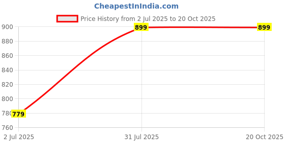myntra.com Armaan Ethnic Geometric Embroidered Sequinned Straight Pure Cotton Kurta armaan ethnic Price History Graph from 2 Jul 2025 to 19 Oct 2025