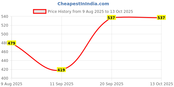 myntra.com Armaan Ethnic Geometric Printed Band Collar Short Kurta armaan ethnic Price History Graph from 9 Aug 2025 to 13 Oct 2025