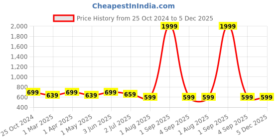 myntra.com Armaan Ethnic Geometric Printed Cotton Mandarin Collar Kurta armaan ethnic Price History Graph from 25 Oct 2024 to 5 Dec 2025